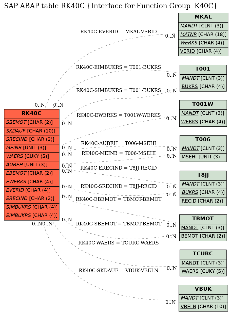 E-R Diagram for table RK40C (Interface for Function Group  K40C)