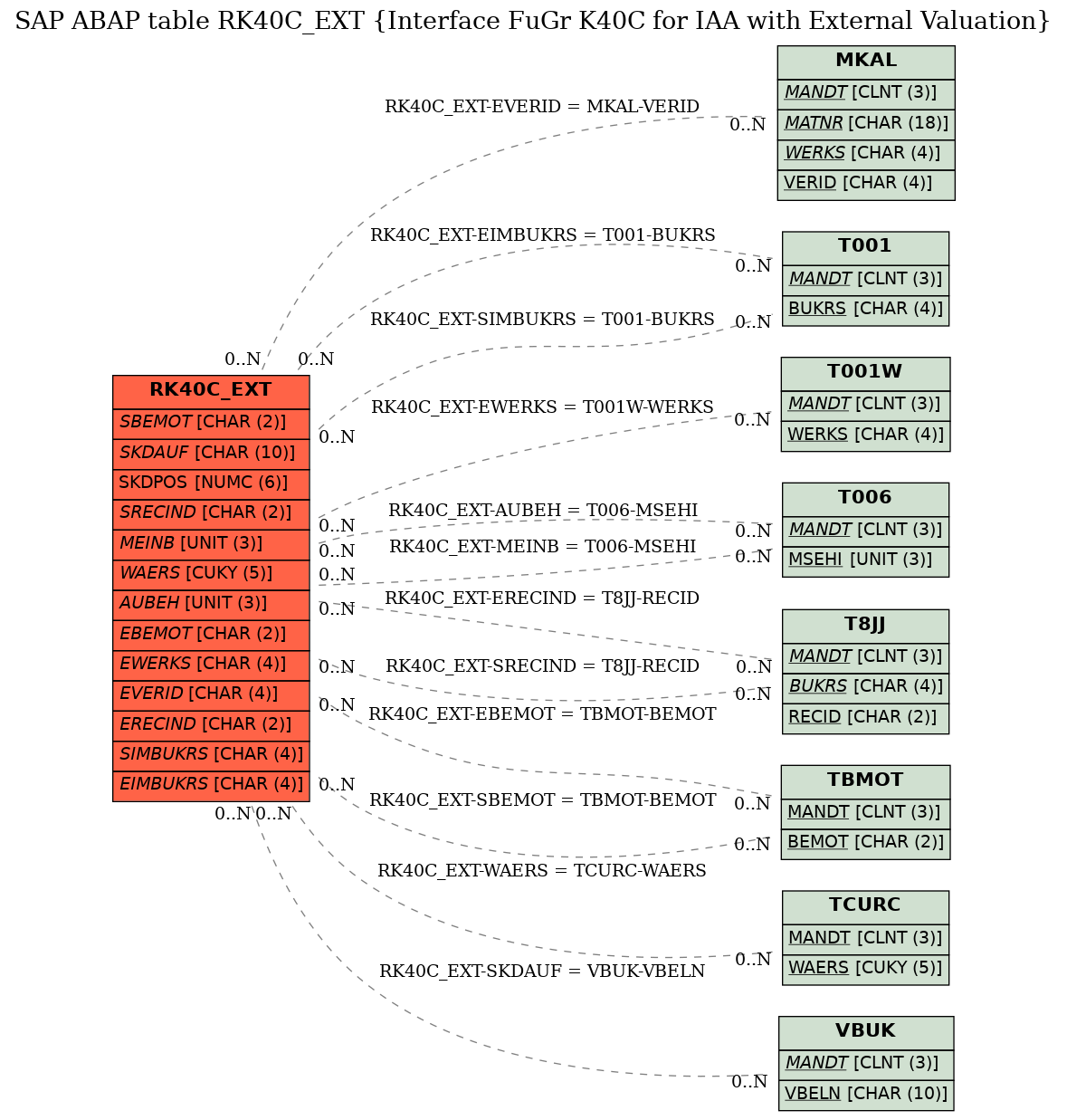 E-R Diagram for table RK40C_EXT (Interface FuGr K40C for IAA with External Valuation)