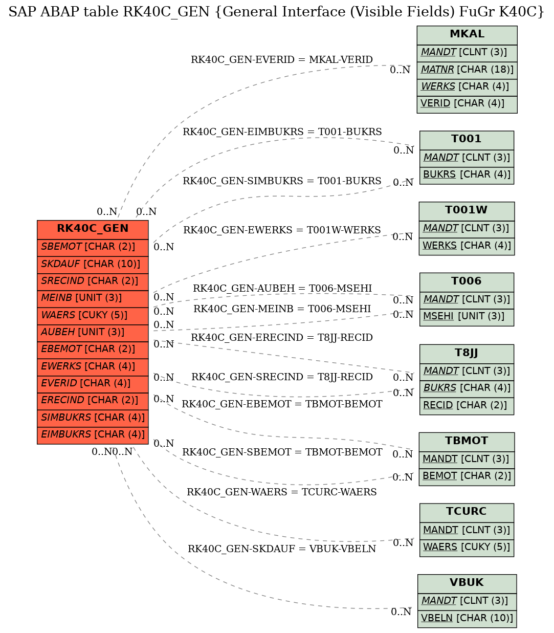 E-R Diagram for table RK40C_GEN (General Interface (Visible Fields) FuGr K40C)