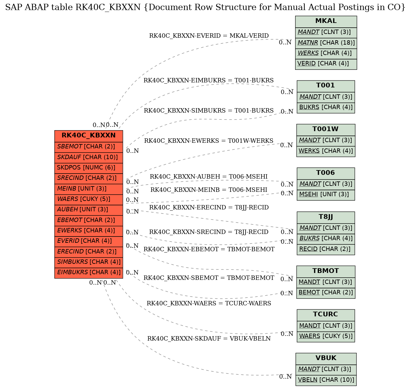 E-R Diagram for table RK40C_KBXXN (Document Row Structure for Manual Actual Postings in CO)