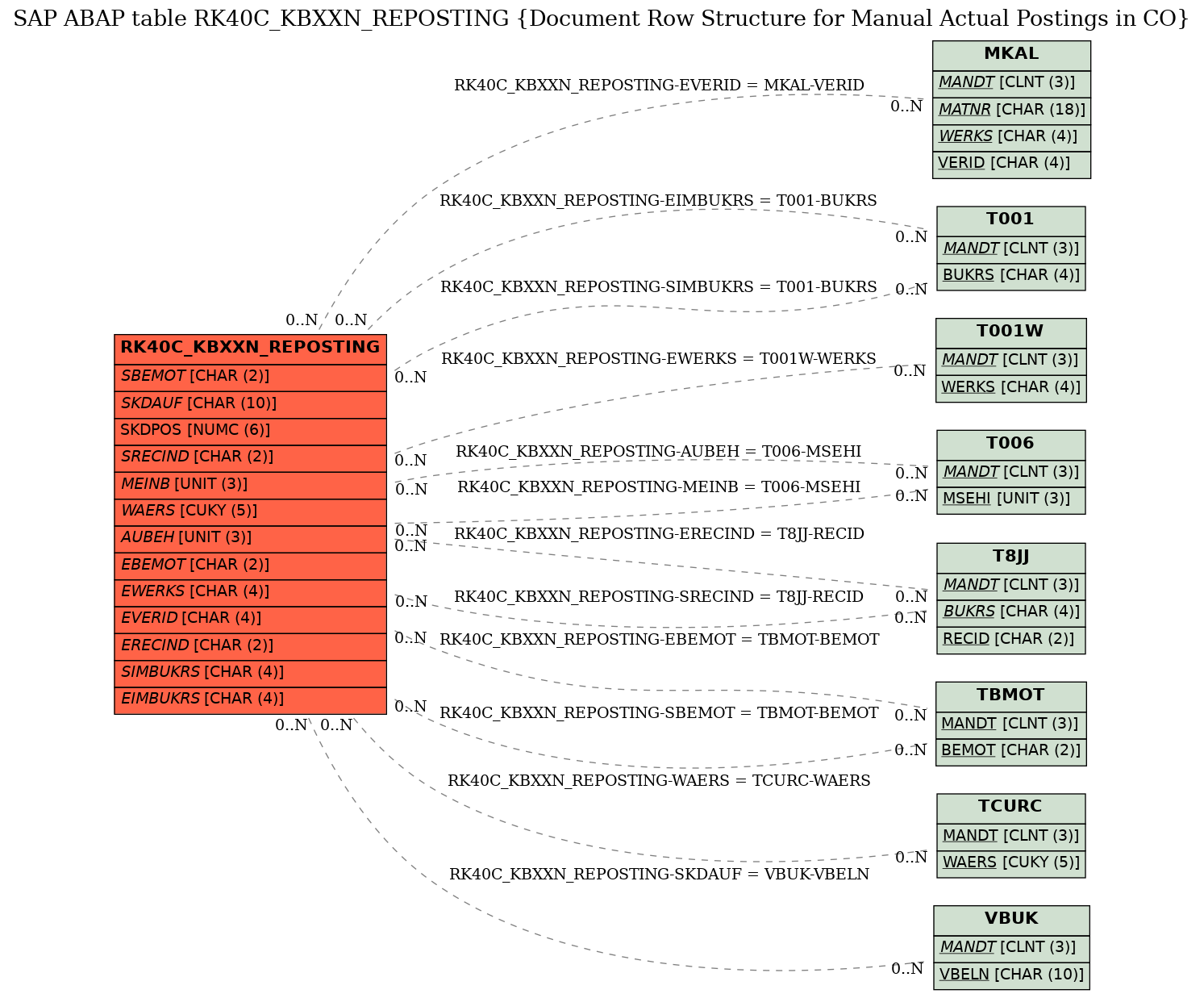 E-R Diagram for table RK40C_KBXXN_REPOSTING (Document Row Structure for Manual Actual Postings in CO)