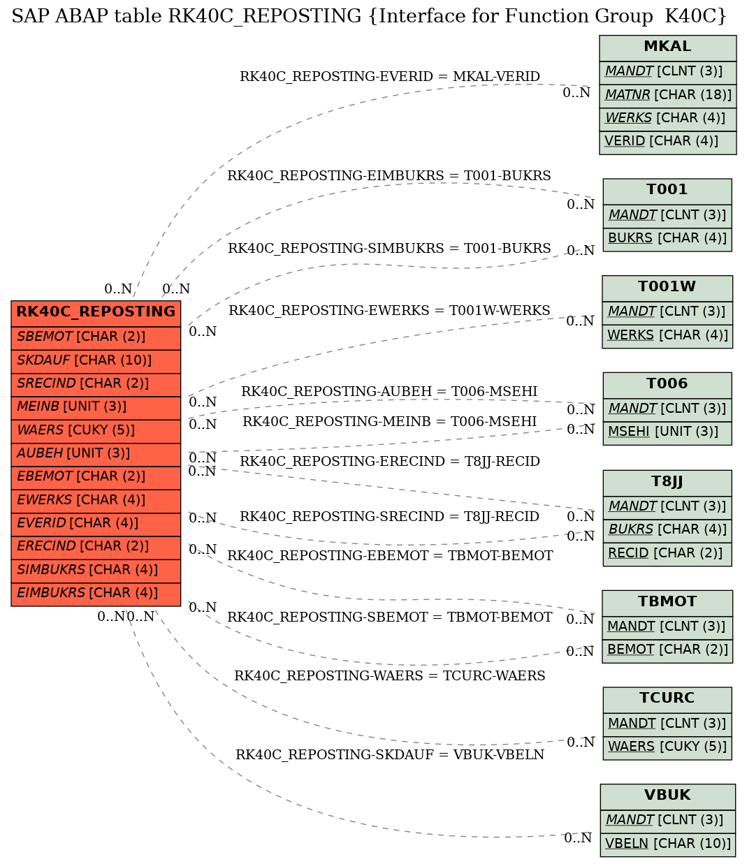 E-R Diagram for table RK40C_REPOSTING (Interface for Function Group  K40C)