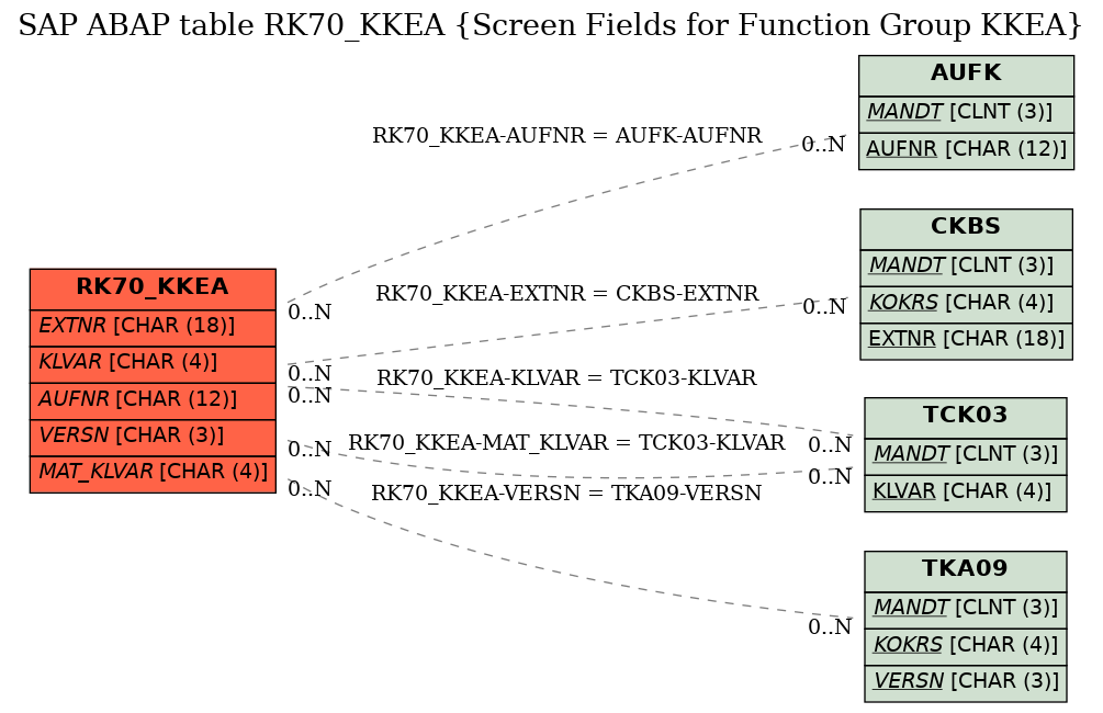 E-R Diagram for table RK70_KKEA (Screen Fields for Function Group KKEA)