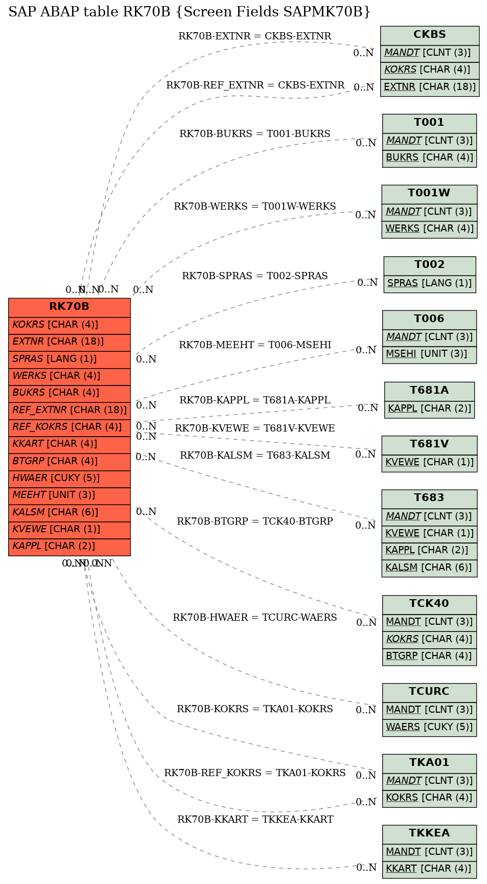 E-R Diagram for table RK70B (Screen Fields SAPMK70B)