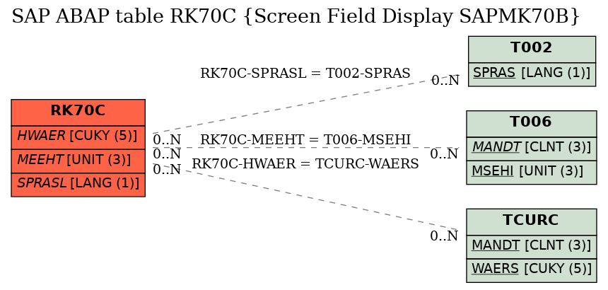 E-R Diagram for table RK70C (Screen Field Display SAPMK70B)