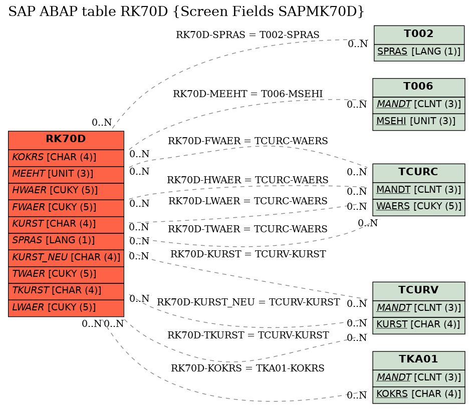 E-R Diagram for table RK70D (Screen Fields SAPMK70D)