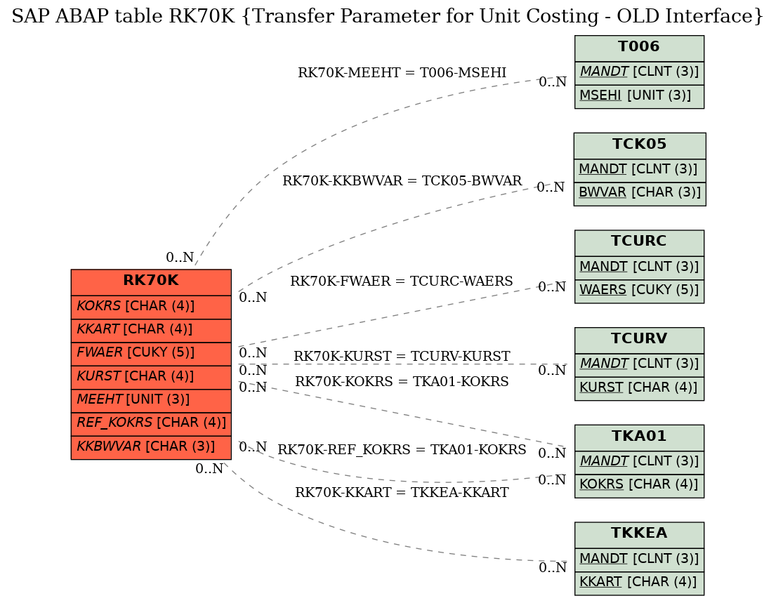 E-R Diagram for table RK70K (Transfer Parameter for Unit Costing - OLD Interface)