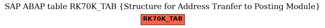 E-R Diagram for table RK70K_TAB (Structure for Address Tranfer to Posting Module)