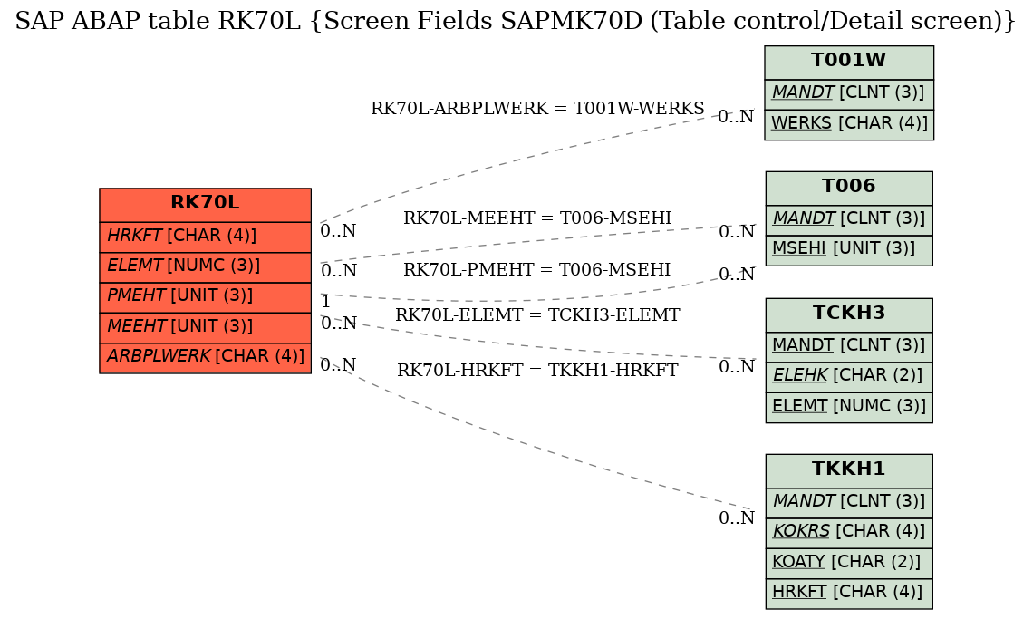 E-R Diagram for table RK70L (Screen Fields SAPMK70D (Table control/Detail screen))