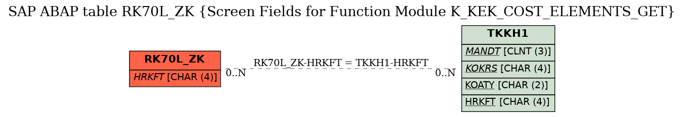 E-R Diagram for table RK70L_ZK (Screen Fields for Function Module K_KEK_COST_ELEMENTS_GET)