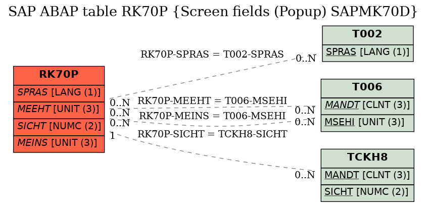 E-R Diagram for table RK70P (Screen fields (Popup) SAPMK70D)