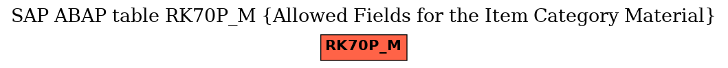 E-R Diagram for table RK70P_M (Allowed Fields for the Item Category Material)