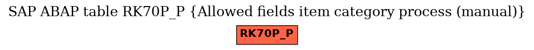 E-R Diagram for table RK70P_P (Allowed fields item category process (manual))