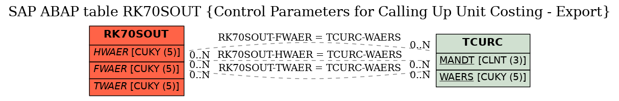 E-R Diagram for table RK70SOUT (Control Parameters for Calling Up Unit Costing - Export)