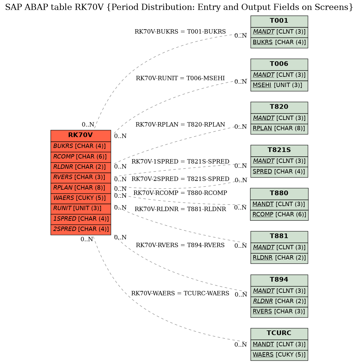 E-R Diagram for table RK70V (Period Distribution: Entry and Output Fields on Screens)