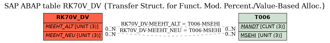 E-R Diagram for table RK70V_DV (Transfer Struct. for Funct. Mod. Percent./Value-Based Alloc.)