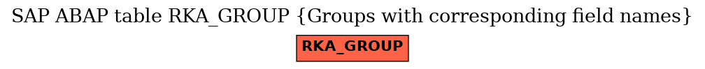 E-R Diagram for table RKA_GROUP (Groups with corresponding field names)