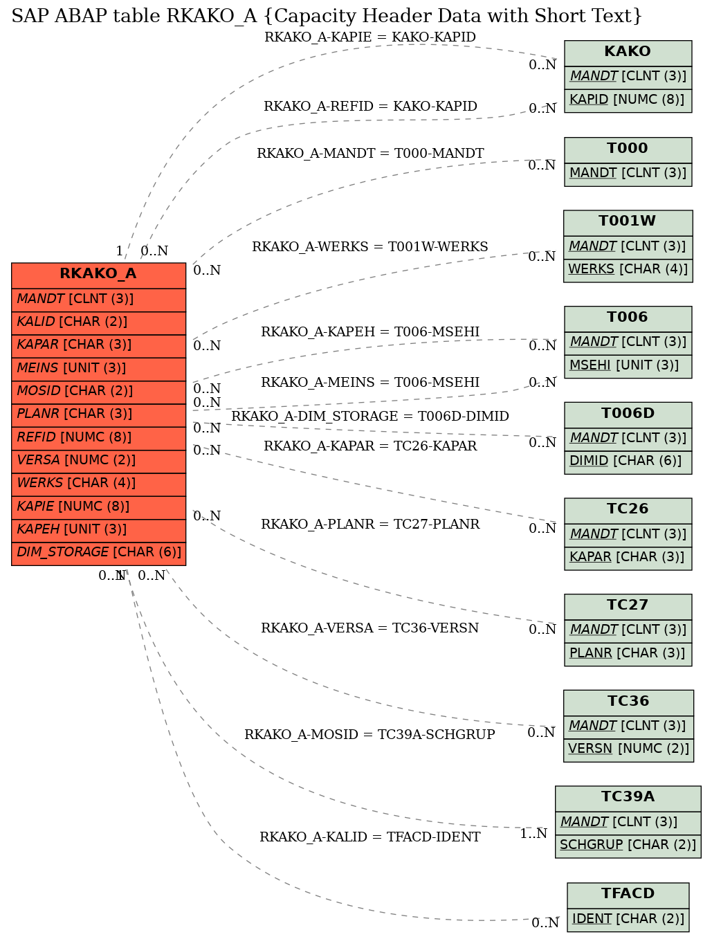 E-R Diagram for table RKAKO_A (Capacity Header Data with Short Text)