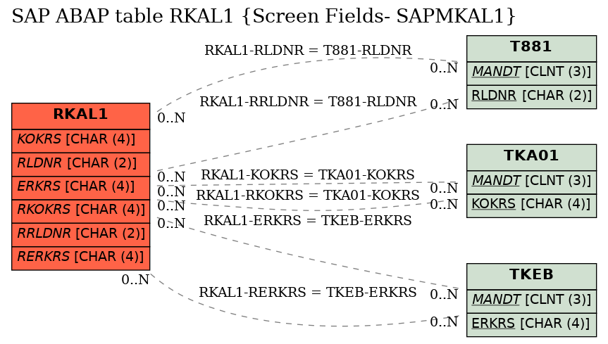 E-R Diagram for table RKAL1 (Screen Fields- SAPMKAL1)