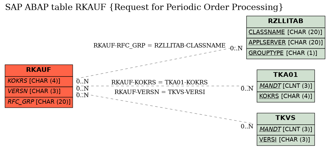 E-R Diagram for table RKAUF (Request for Periodic Order Processing)