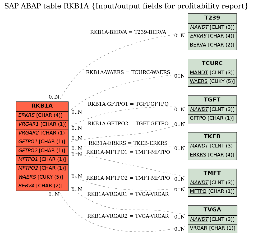 E-R Diagram for table RKB1A (Input/output fields for profitability report)