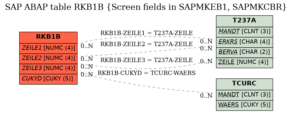 E-R Diagram for table RKB1B (Screen fields in SAPMKEB1, SAPMKCBR)