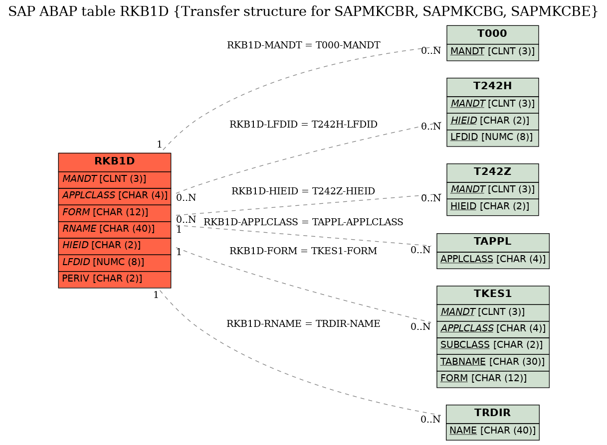 E-R Diagram for table RKB1D (Transfer structure for SAPMKCBR, SAPMKCBG, SAPMKCBE)