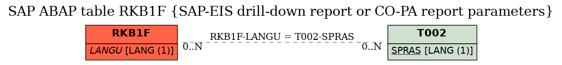 E-R Diagram for table RKB1F (SAP-EIS drill-down report or CO-PA report parameters)