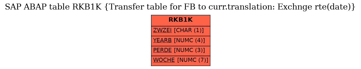 E-R Diagram for table RKB1K (Transfer table for FB to curr.translation: Exchnge rte(date))