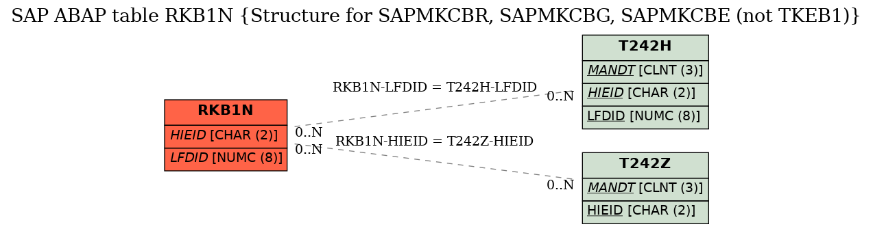 E-R Diagram for table RKB1N (Structure for SAPMKCBR, SAPMKCBG, SAPMKCBE (not TKEB1))