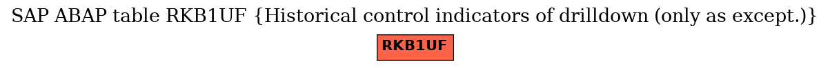 E-R Diagram for table RKB1UF (Historical control indicators of drilldown (only as except.))