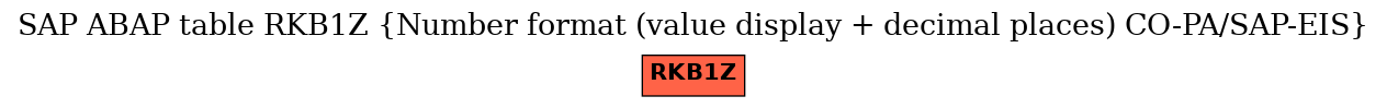 E-R Diagram for table RKB1Z (Number format (value display + decimal places) CO-PA/SAP-EIS)