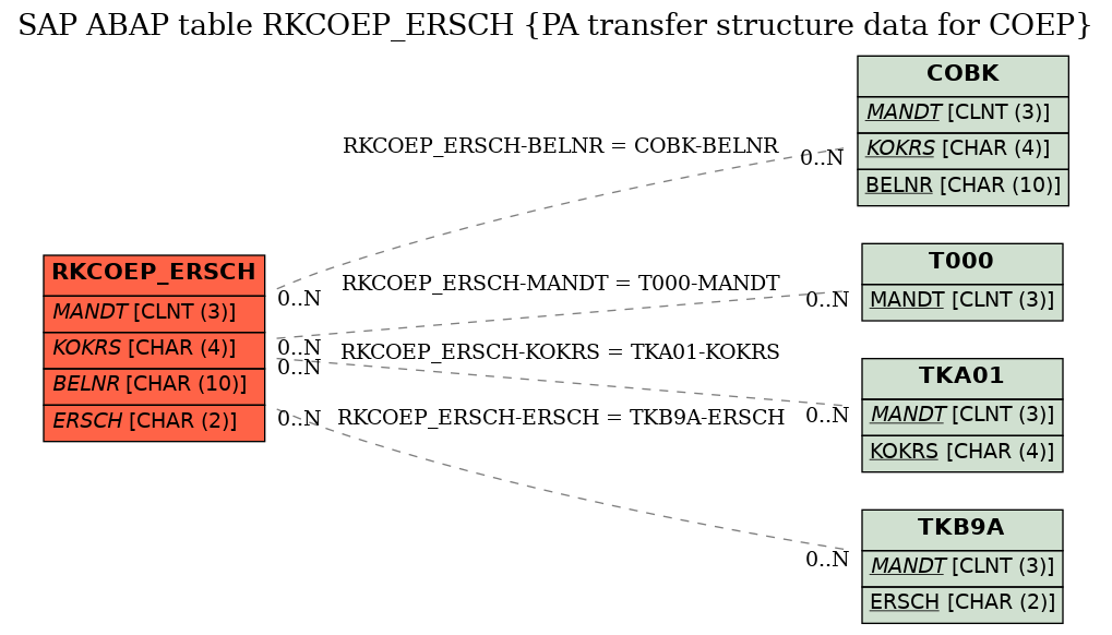 E-R Diagram for table RKCOEP_ERSCH (PA transfer structure data for COEP)