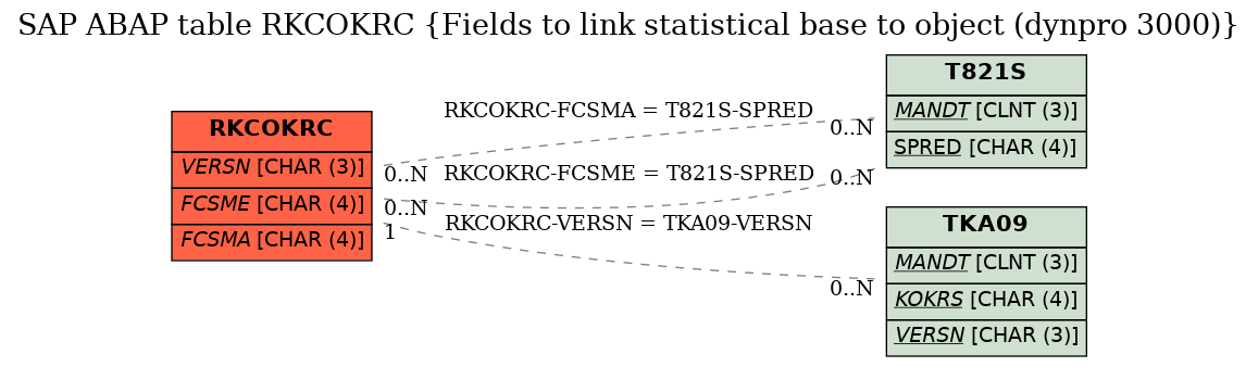 E-R Diagram for table RKCOKRC (Fields to link statistical base to object (dynpro 3000))