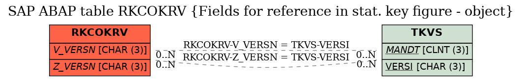 E-R Diagram for table RKCOKRV (Fields for reference in stat. key figure - object)