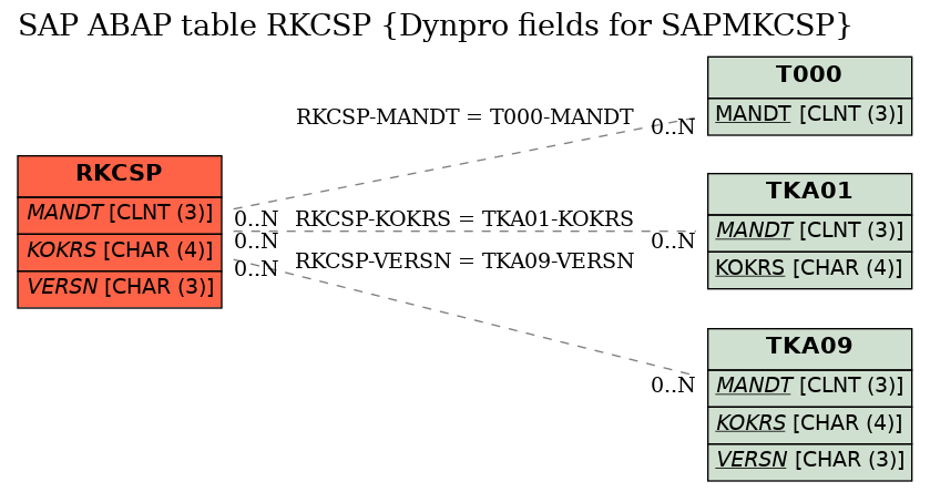 E-R Diagram for table RKCSP (Dynpro fields for SAPMKCSP)