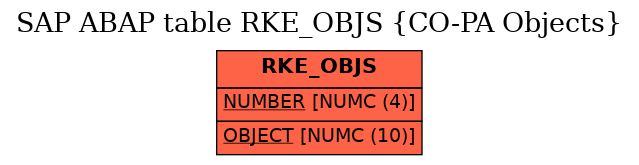 E-R Diagram for table RKE_OBJS (CO-PA Objects)