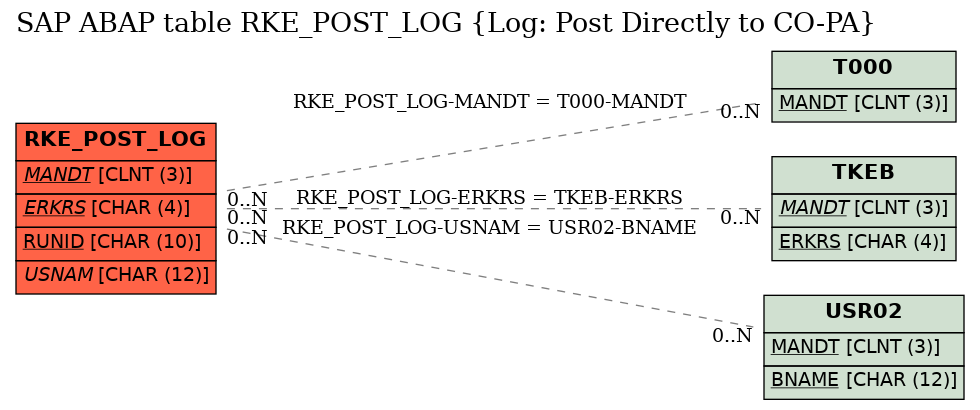 E-R Diagram for table RKE_POST_LOG (Log: Post Directly to CO-PA)