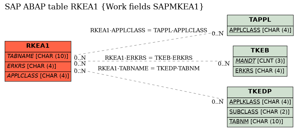 E-R Diagram for table RKEA1 (Work fields SAPMKEA1)