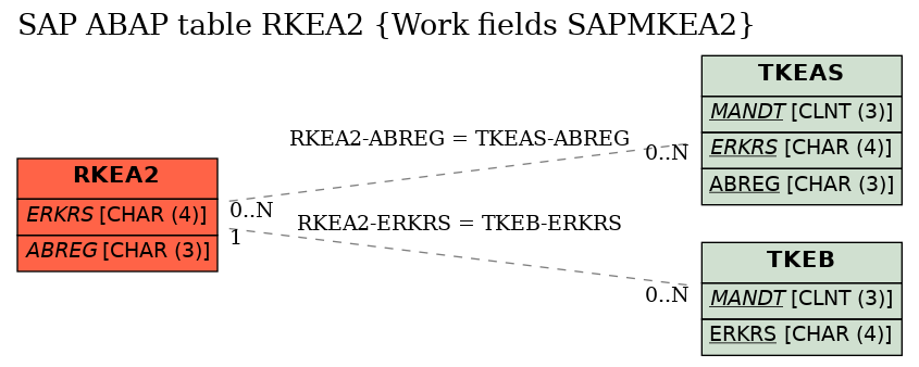 E-R Diagram for table RKEA2 (Work fields SAPMKEA2)