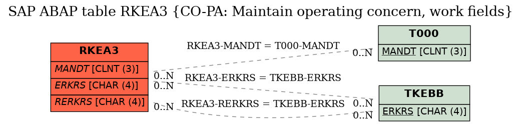 E-R Diagram for table RKEA3 (CO-PA: Maintain operating concern, work fields)