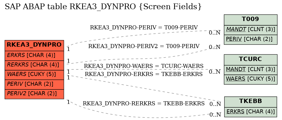 E-R Diagram for table RKEA3_DYNPRO (Screen Fields)