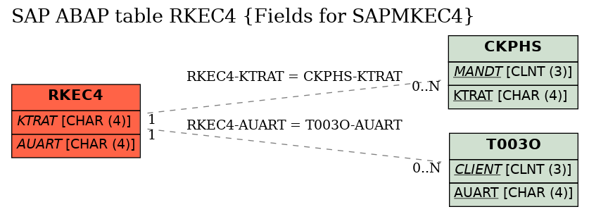 E-R Diagram for table RKEC4 (Fields for SAPMKEC4)