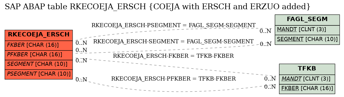 E-R Diagram for table RKECOEJA_ERSCH (COEJA with ERSCH and ERZUO added)