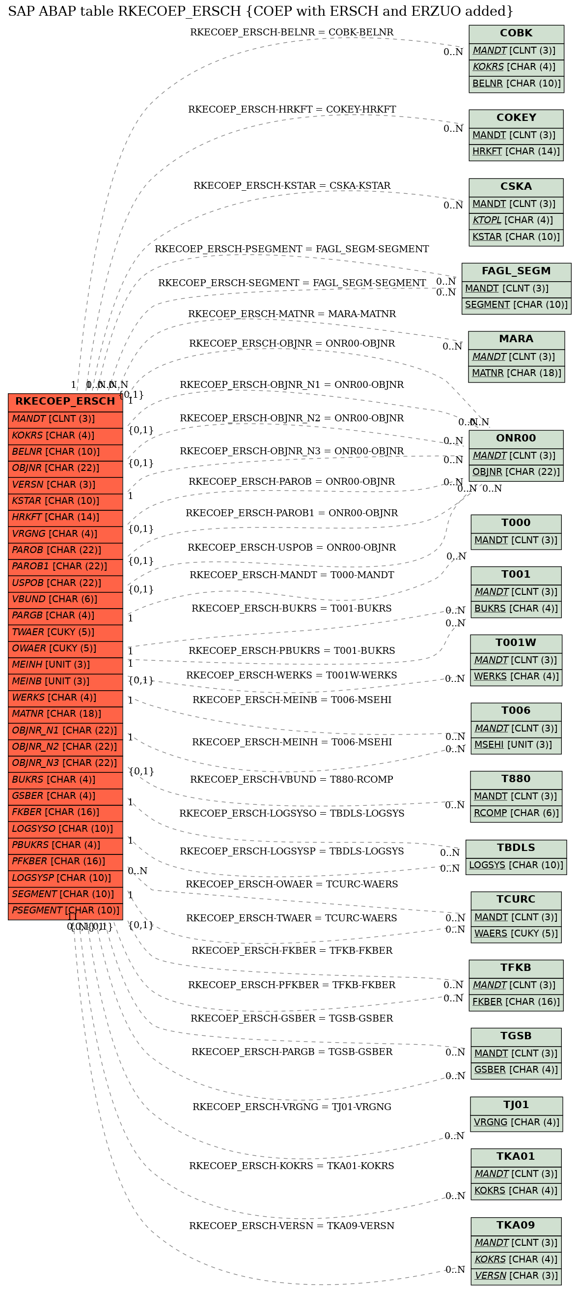 E-R Diagram for table RKECOEP_ERSCH (COEP with ERSCH and ERZUO added)