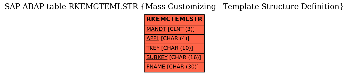 E-R Diagram for table RKEMCTEMLSTR (Mass Customizing - Template Structure Definition)