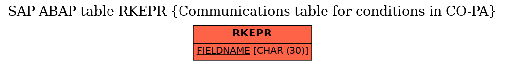 E-R Diagram for table RKEPR (Communications table for conditions in CO-PA)
