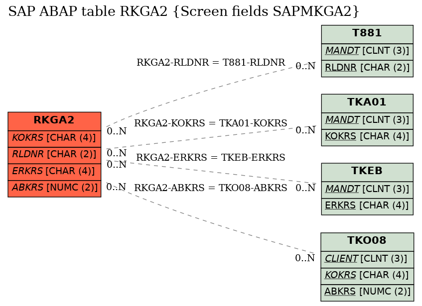 E-R Diagram for table RKGA2 (Screen fields SAPMKGA2)