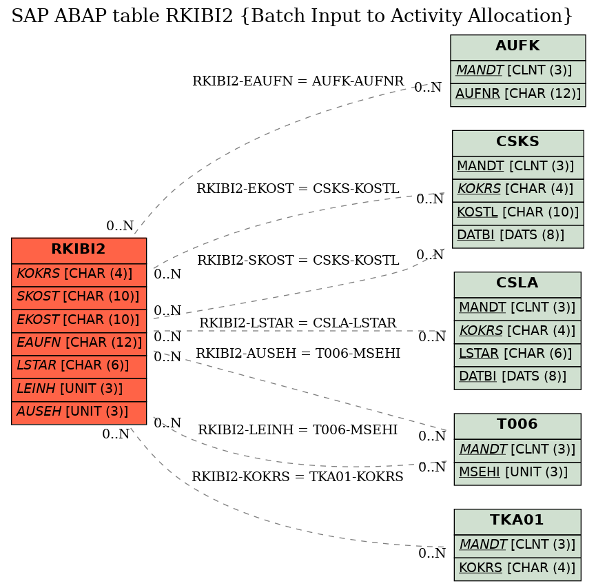 E-R Diagram for table RKIBI2 (Batch Input to Activity Allocation)