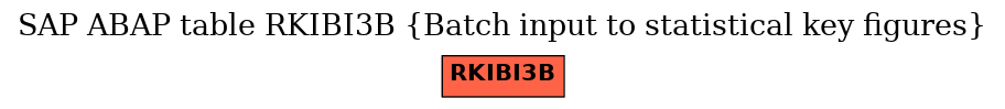 E-R Diagram for table RKIBI3B (Batch input to statistical key figures)